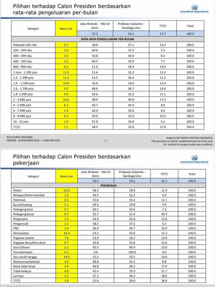 SURVEI PILPRES 2019 Charta Politika: Prabowo-Sandi Unggul ...