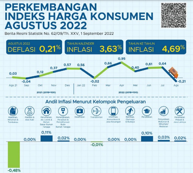 BI Was-was Tekanan Inflasi Meningkat Jika Harga BBM Naik