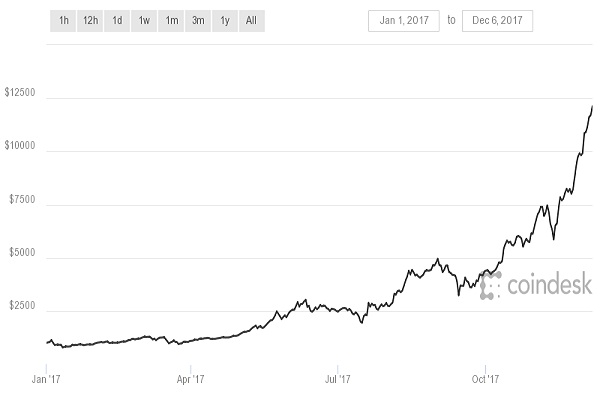 grafik harga bitcoin