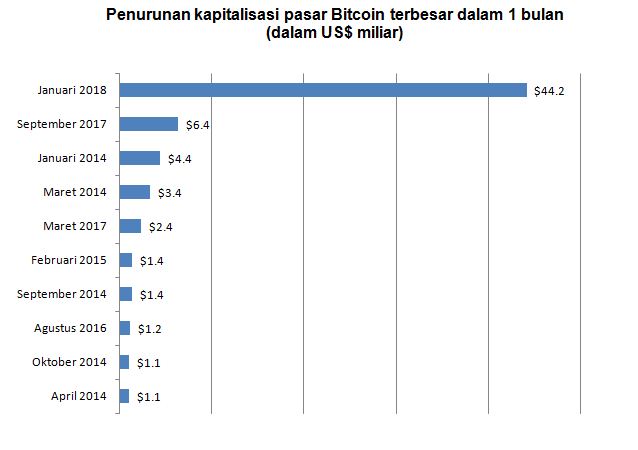 Kapitalisasi Bitcoin Turun Us 44 2 Miliar Di Januari Terbesar Sepanjang Sejarah Market Bisnis 