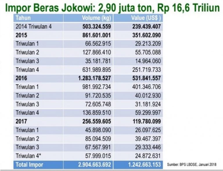 Ketua Dpr Tegur Rencana Impor 500 000 Ton Beras Ekonomi Bisnis 