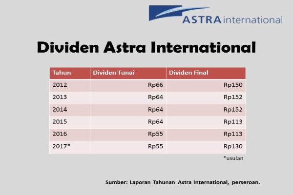 Astra International (ASII) Berencana Bagikan Dividen Final ...