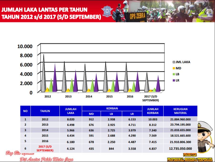 13 Titik Di Jakarta Ini Rawan Kecelakaan Dan Pelanggaran Lalu Lintas ...